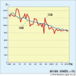 生産量と消費量のグラフ