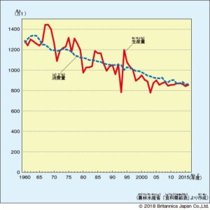 生産量と消費量のグラフ